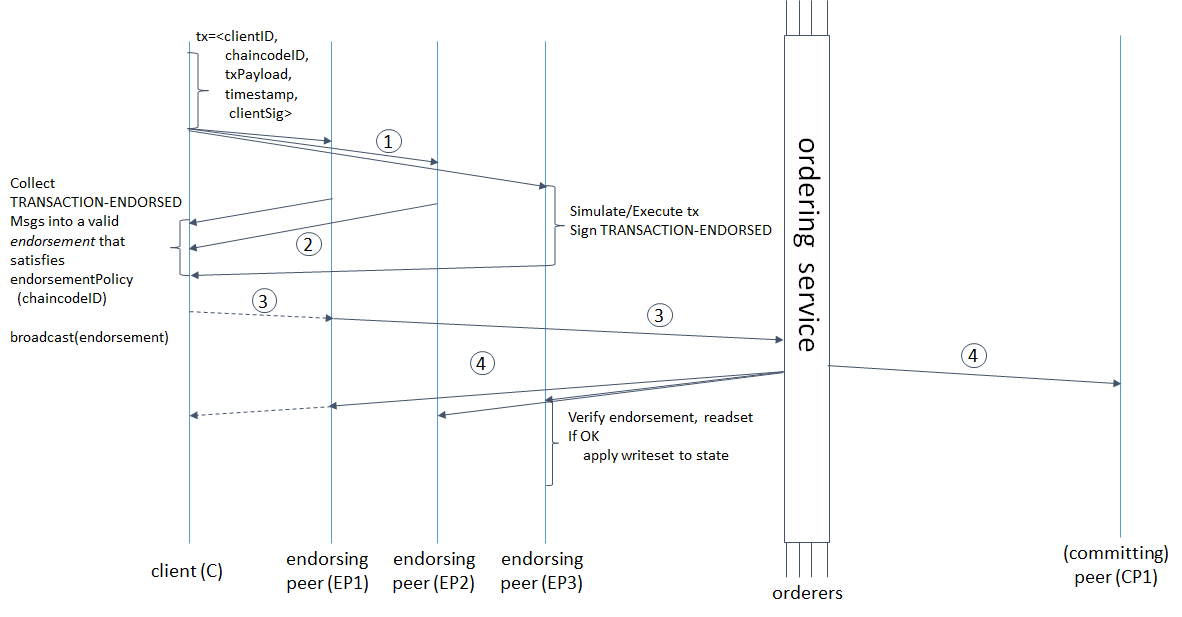 Illustration of the transaction flow (common-case path).