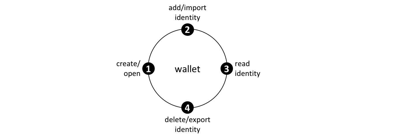 wallet.operations