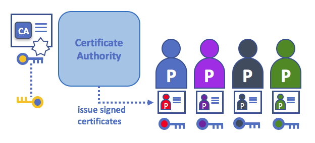 CertificateAuthorities