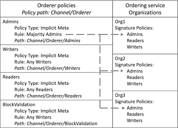 Orderer policies