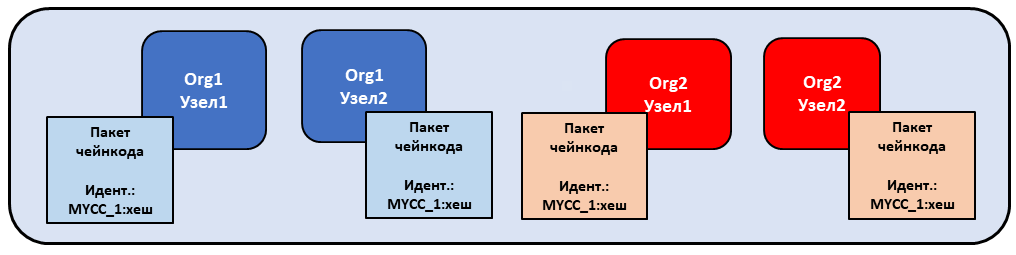 Установка чейнкода