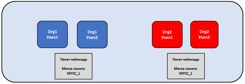 Упаковка чейнкода