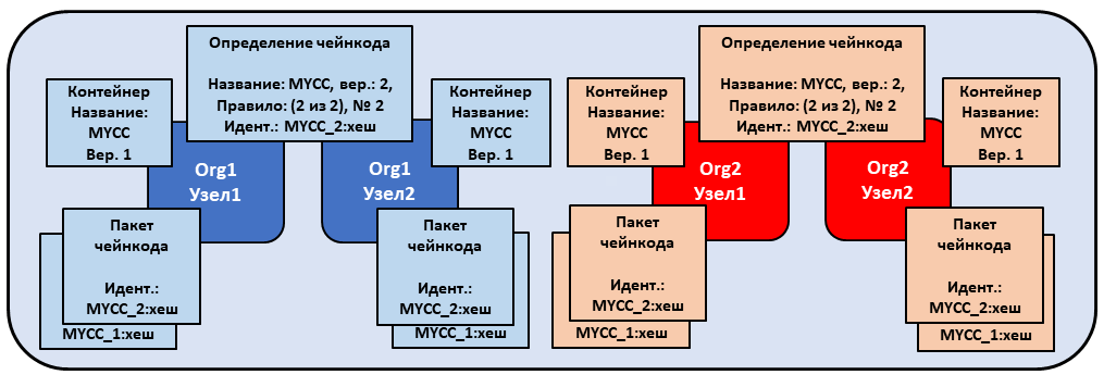 Утверждение нового определения чейнкода