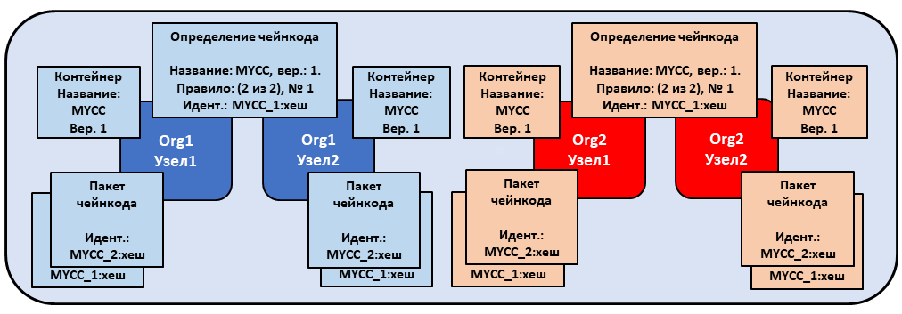 Переустановка пакета чейнкода