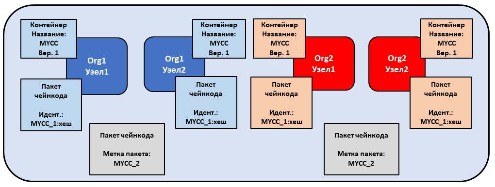 Повторная упаковка пакета чейнкода