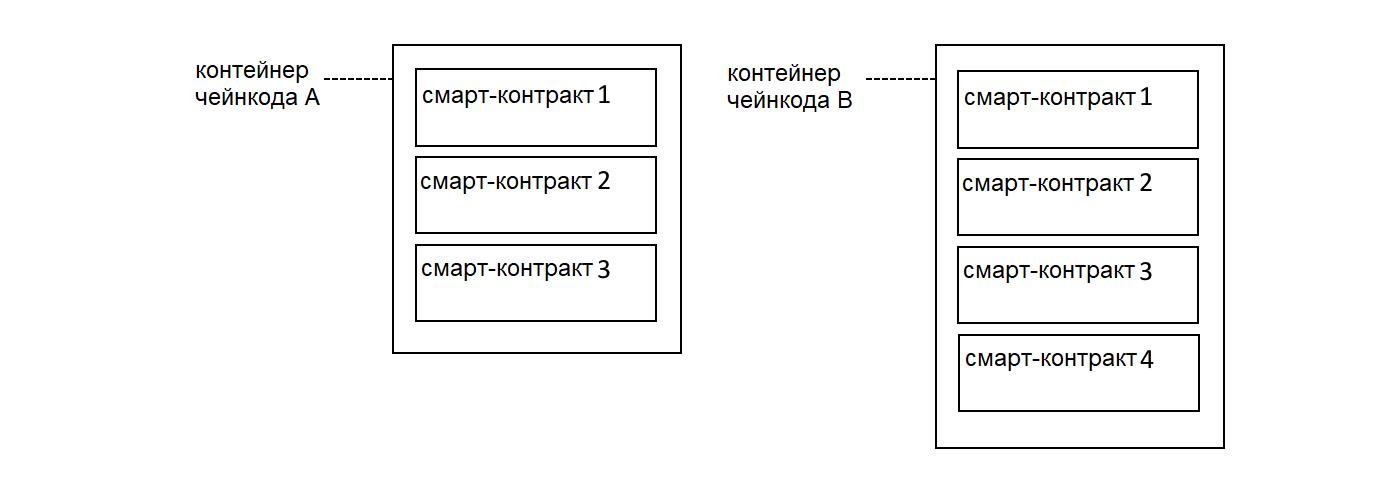 contract.chaincode