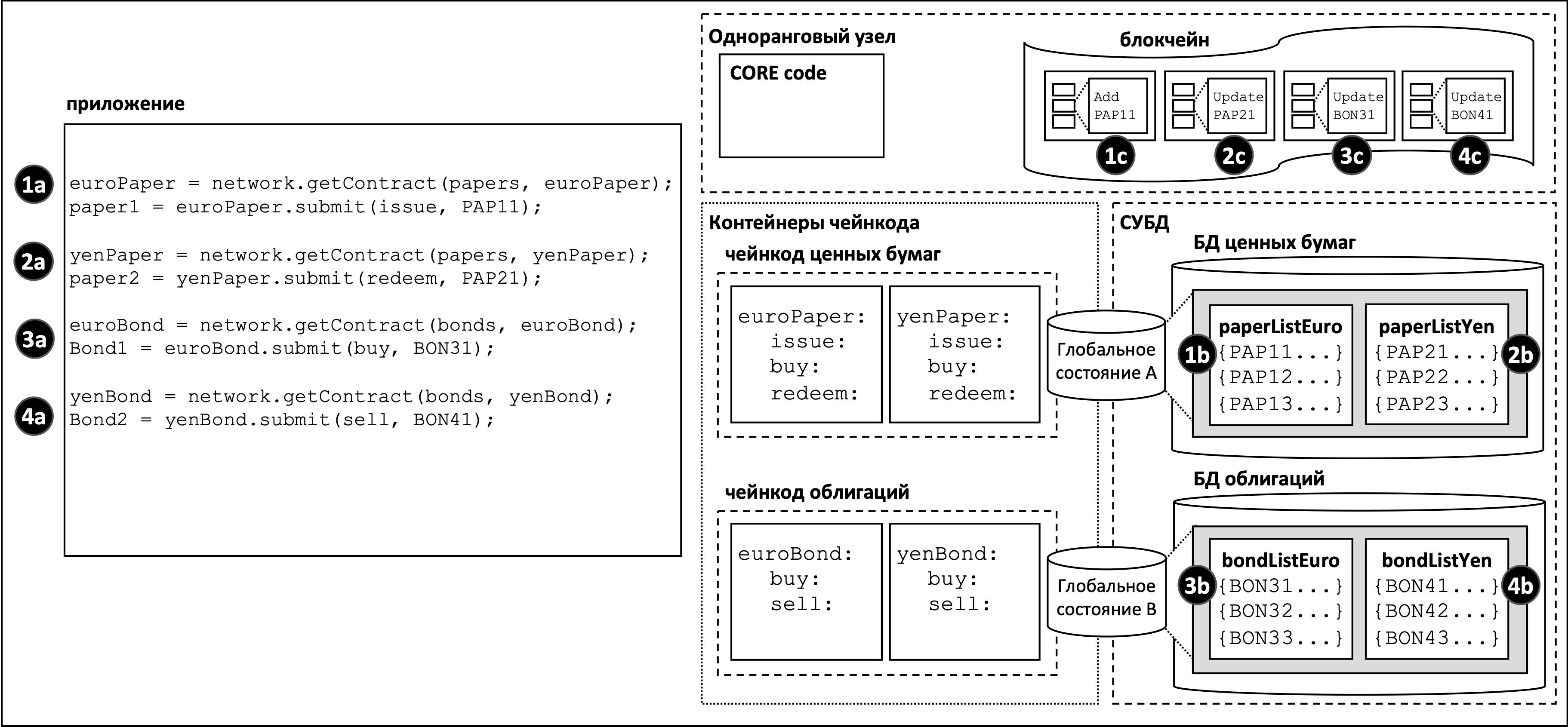 chaincodens.scenario