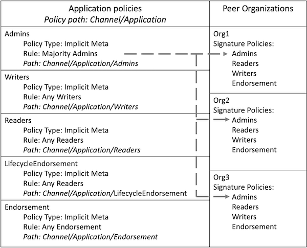 Application策略