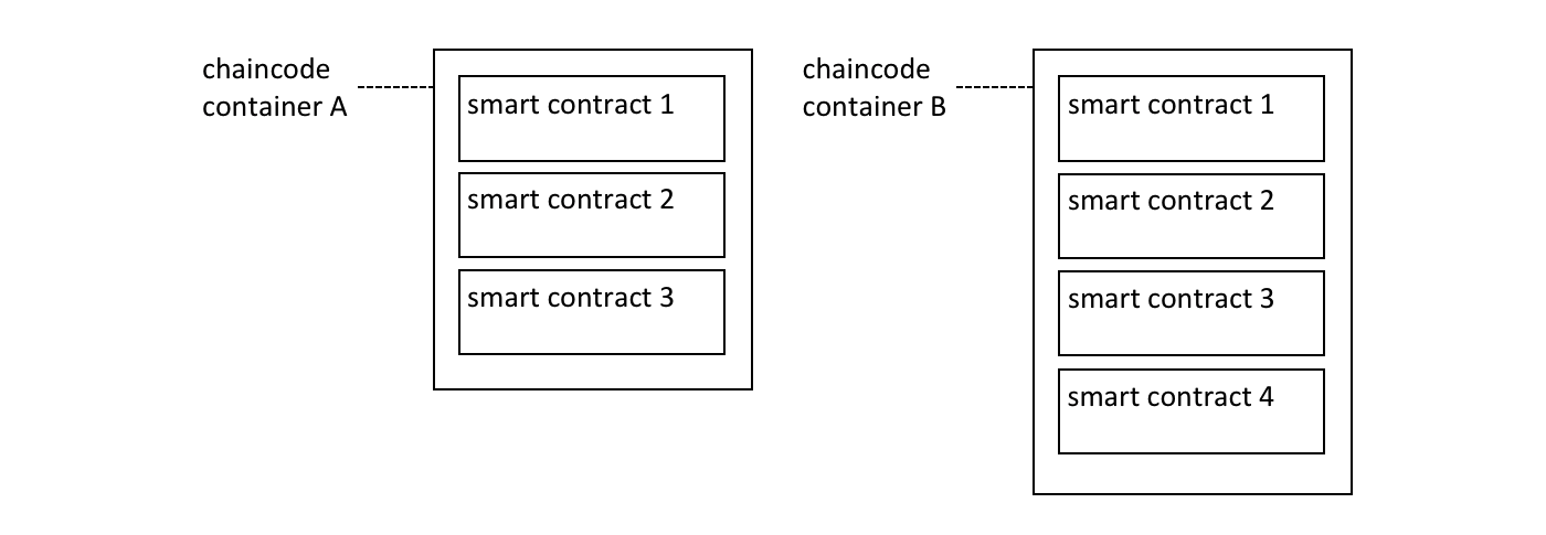 contract.chaincode