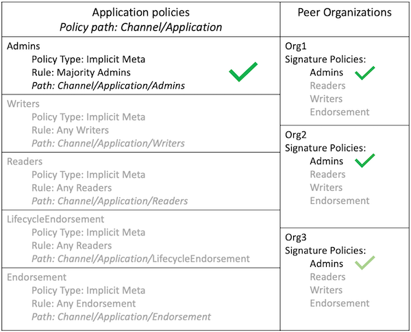 Application管理员